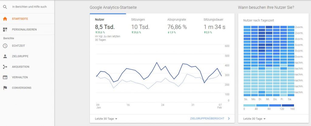 Google Analytics Dashboard Ansicht