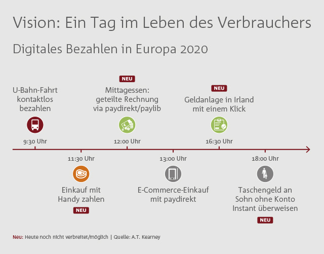 Ein Beispiel für einen Tag im Leben eines Verbrauchers im Jahre 2020 mit der Möglichkeit des digitalen Bezahlens