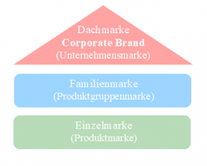 Grafik zur Darstellung der Marken Corporate Brand, Familienmarke, Einzelmarke für den Blogartikel Corporate Branding