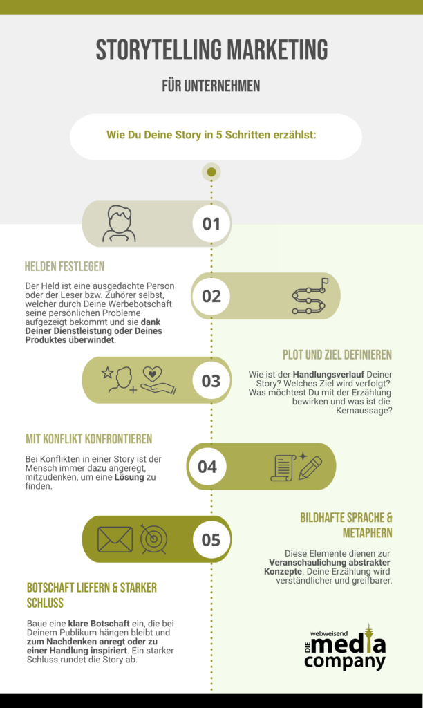 Heldenreise im Überblick als Infografik