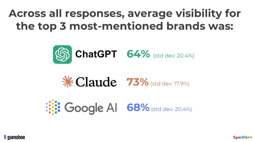 Screenshot Spark Toro Studie: Durchschnittliche Sichtbarkeit einer Marke pro LLM. 