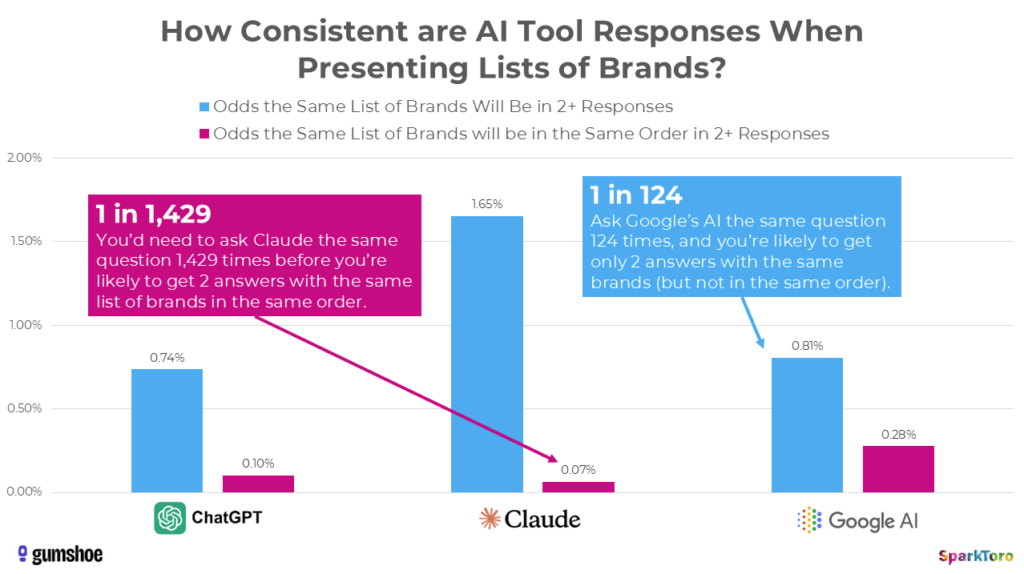 Screenshot Spark Toro Studie: Konsistenz von LLMs bei Listen-Empfehlungen