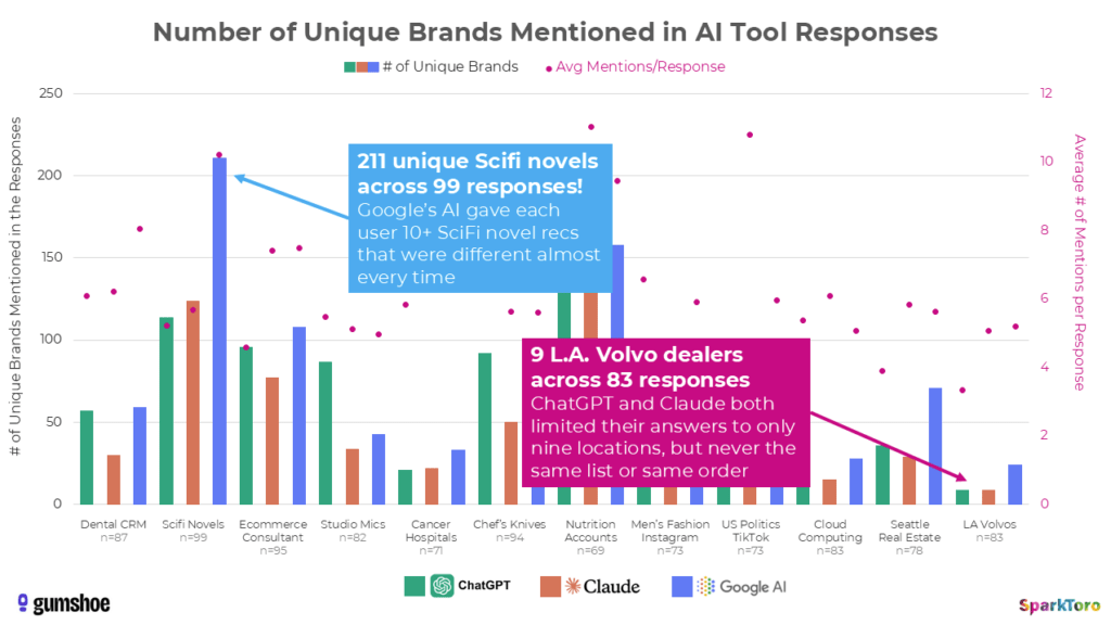 Screenshot Spark Toro Studie: Anzahl verschiedener Marken in AI Tool Antworten f&uuml;r die gleichen Promopts.