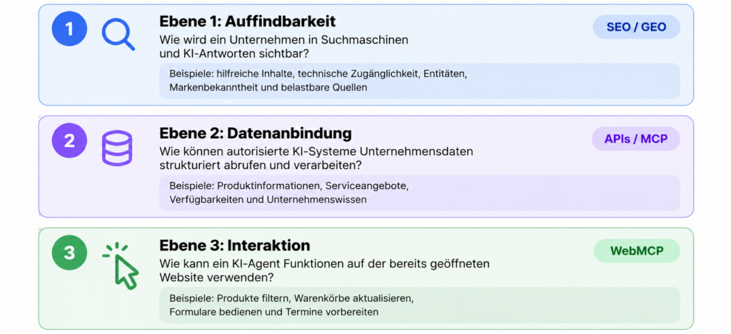 Infografik, die Webtechnologien in 3 Ebenen aufgeteilt darstellt.