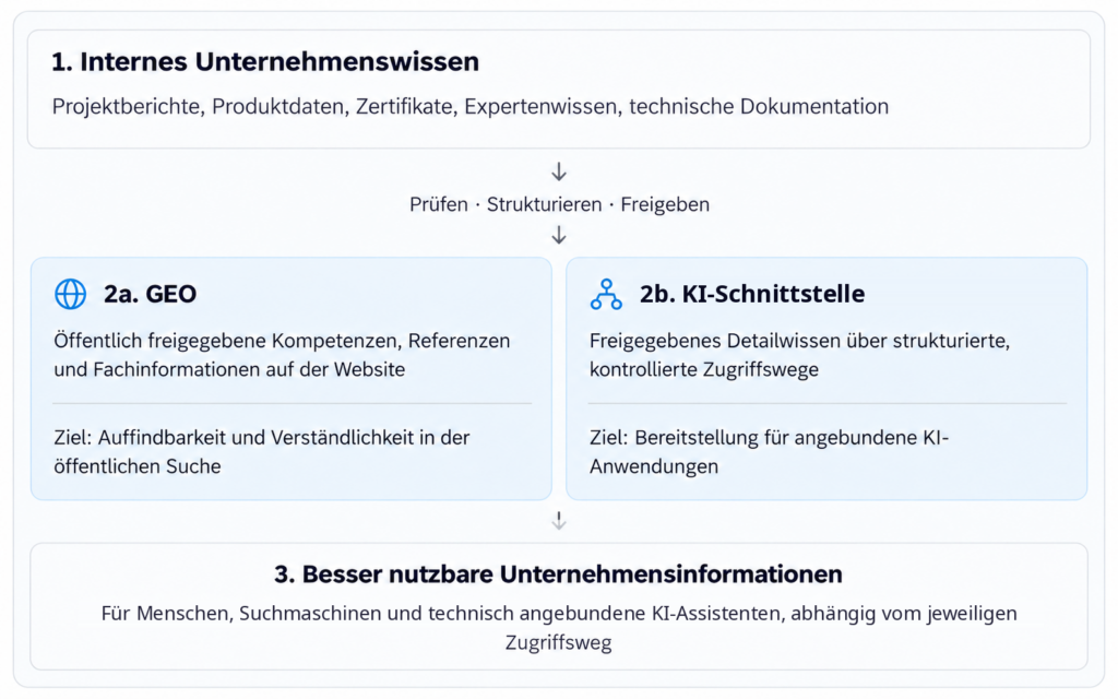 Infografik: Dreistufiges Wissensmodell.