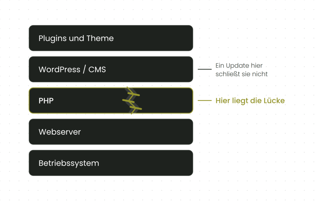 Schichtenmodell einer Website: Betriebssystem, Webserver, PHP, WordPress sowie Plugins und Theme. Die Sicherheitsl&uuml;cke liegt in der PHP-Ebene, ein WordPress-Update schlie&szlig;t sie nicht.