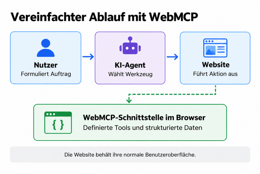Schematische Darstellung, vereinfachter Ablauf mit WebMCP.