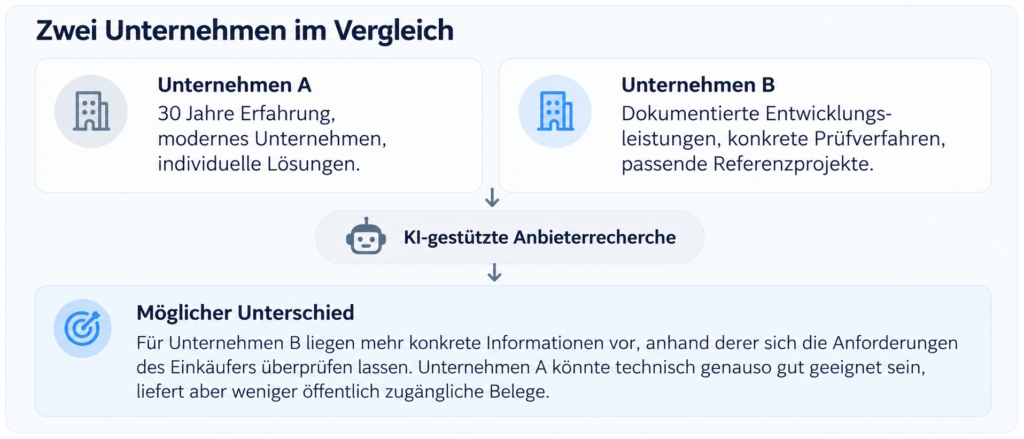 Infografik: Unterschiedliche Wahrnehmung zweiter Unternehmen durch KI.