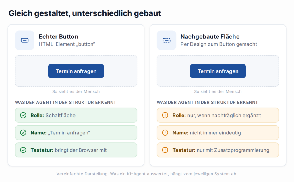 Infografik: Unterschied zwischen einem "echten Button" und einer nachgebauten Fläche.