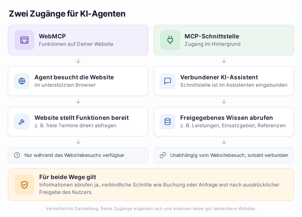 Infografik: Zwei Zugänge für KI-Agenten - WebMCP oder MCP.